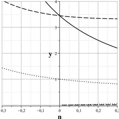 Figura 3.2: Algumas soluções da equação (3.43) para β = 3.45 e diferentes intensidades do campo escalar: y 0 = 1.0 (linha pontilhada) e y 0 = 3.45 (linha tracejada)