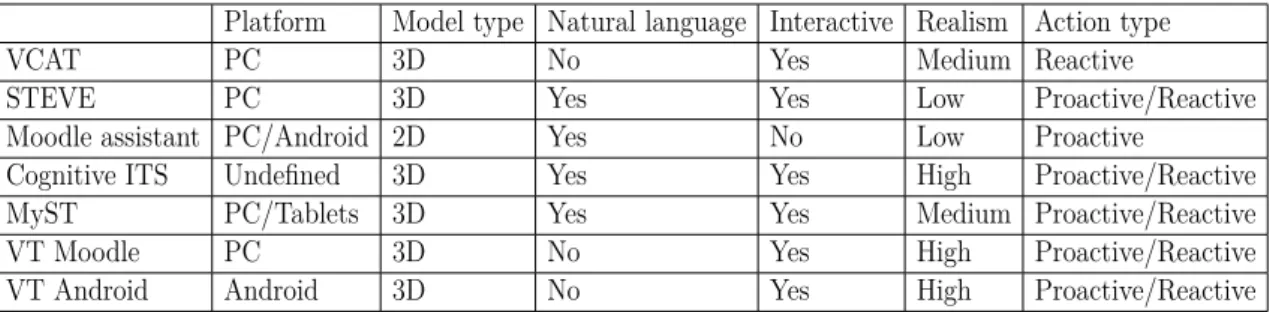 Table 2.1 compares the virtual tutors analysed with the two applications created during the project regarding platform that the virtual tutor runs, dimensionality of the environment/avatar, projection of text using text-to-speech, if the virtual tutor can 