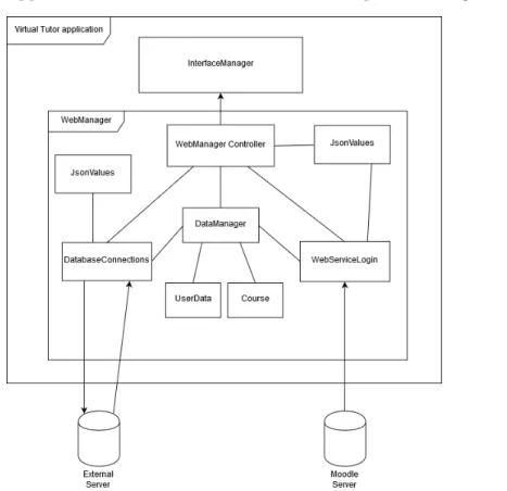 Figure 3.2: Virtual Tutor application components.