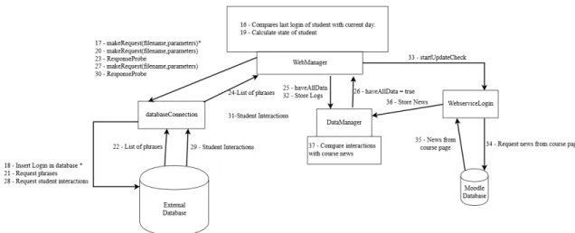 Figure 3.7: Communication flow of the WebManager plugin - phase 2 The second phase of communications revolves around the acquisition of  infor-mation regarding interactions between the student and Moodle and interactions between the student and the avatar