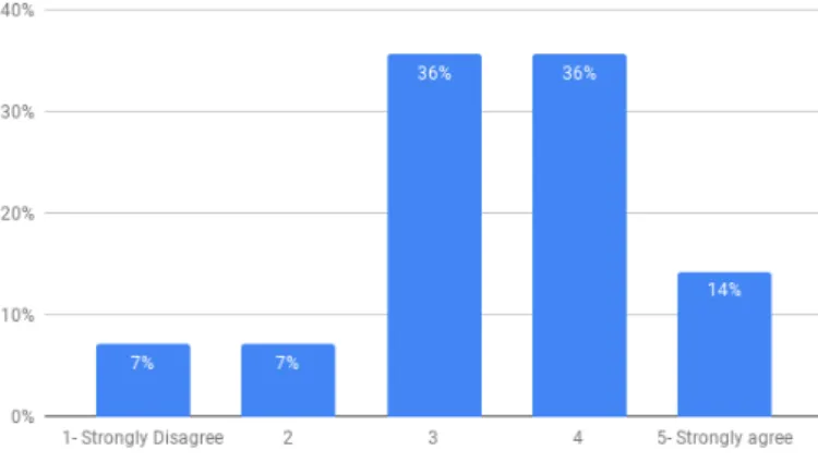 Figure 4.6: Statistics regarding the statement “The Virtual Tutor, in a general sense, corresponded to my expectations”.