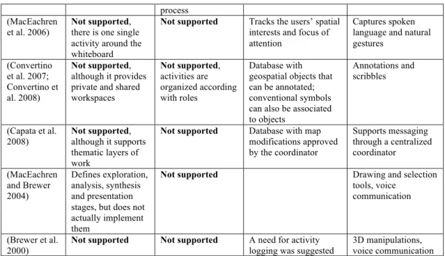 Table 2 – Literature analysis of CSDM requirements (part two). 
