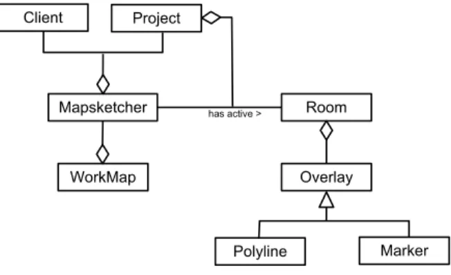 Figure 9. Simplified class diagram of the e-planning client. 