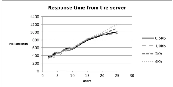 Figure 10. The graphic shows the time required for data synchronization in the e-planning tool with  variable number of users and four different message sizes