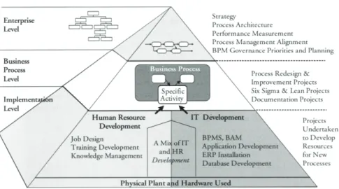 Figure 1: The BPTrends business process pyramid (Harmon, 2007, p. 506)