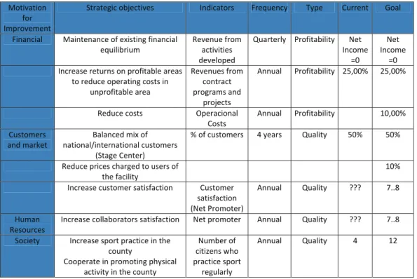 Table 1: Strategic objectives Motivation