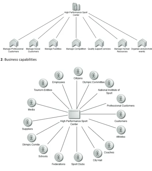 Figure 2: Business capabilities