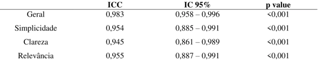 Tabela  3  -  Coeficiente  de  Correlação  Intraclasse  (ICC)  de  acordo  com  a  análise  dos  especialistas  ICC  IC 95%  p value  Geral  0,983  0,958 – 0,996   &lt;0,001  Simplicidade  0,954  0,885  –  0,991  &lt;0,001  Clareza  0,945  0,861 – 0,989  &