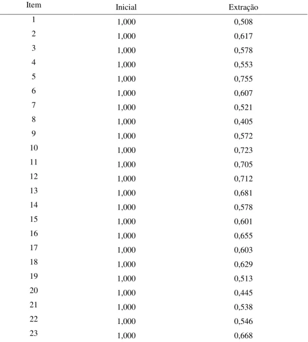 Tabela 6 – Comunalidades associadas a cada variável. 