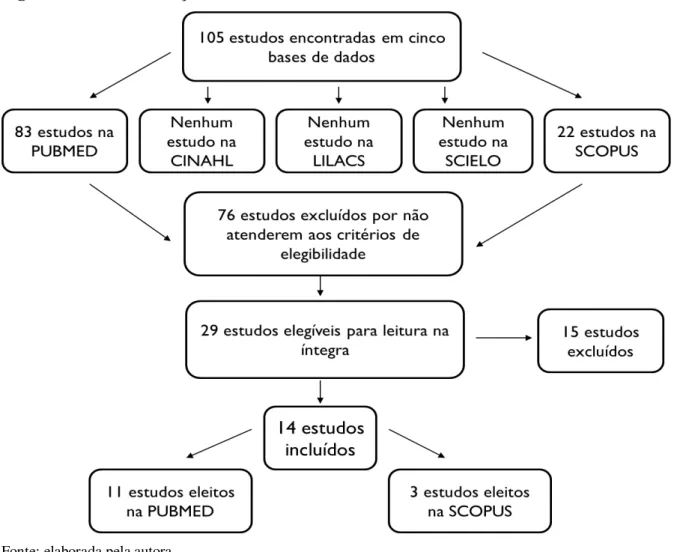 Figura 2 – Fluxo da seleção dos estudos incluídos, de acordo com as bases de dados  