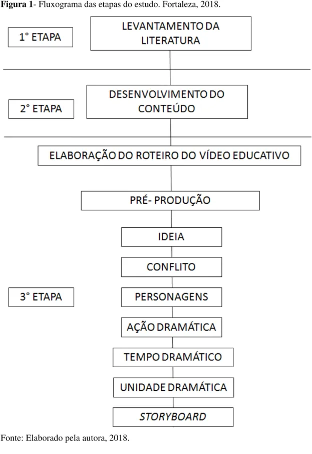 Figura 1- Fluxograma das etapas do estudo. Fortaleza, 2018. 