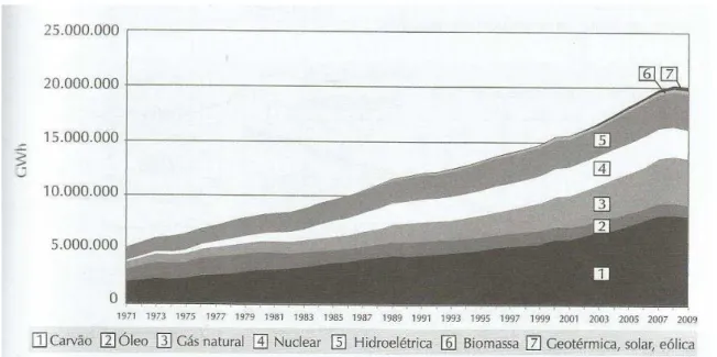 Figura 2. Fontes de Energia para geração de eletricidade. Fonte: Villalva e Gazoli (2012) 