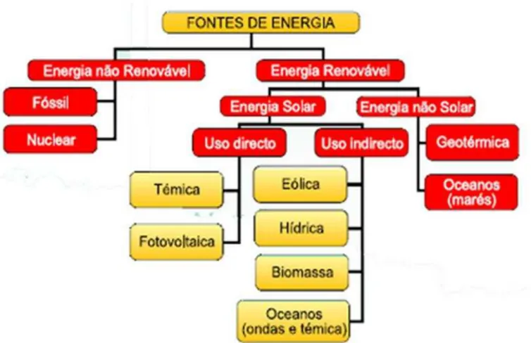Figura 3 - Organograma das Fontes de Energia.  Fonte: ecoguia.cm-mirandela.pt/index.php?oid=86  2.4 DEGRADAÇÃO E GERAÇÃO DE RESÍDUOS 