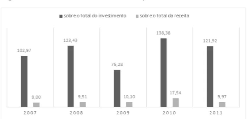 Figura 4 – Rio Grande do Norte: Capacidade de investimento