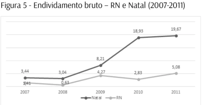 Figura 5 - Endividamento bruto – RN e Natal (2007-2011)