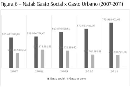 Figura 6 – Natal: Gasto Social x Gasto Urbano (2007-2011)