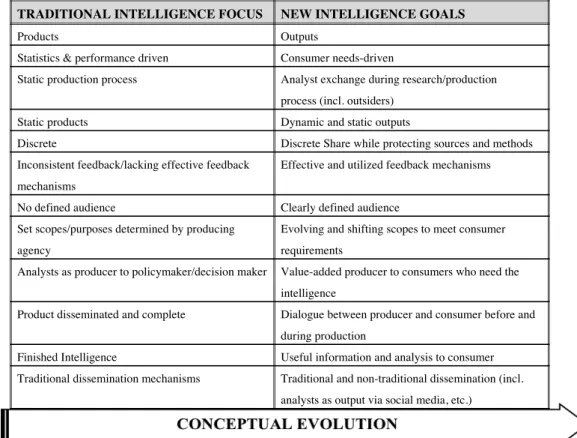 Table 2 – Intelligence Evolution 3