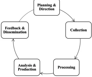 Figure  4 – Traditional Intelligence Cycle 4