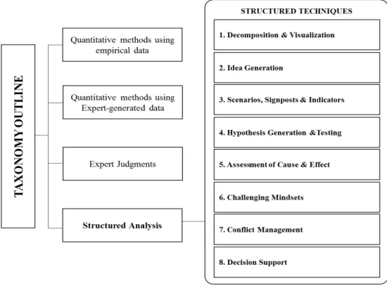 Figure  7 – Intelligence Analytical Techniques 7