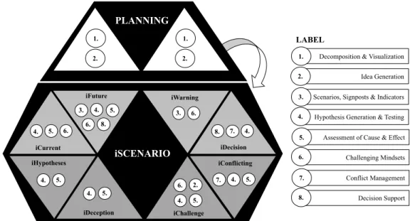 Figure  12 – iPentest: Planning &amp; iScenario SAT iSCENARIO iCurrentiDecisioniDeceptioniChallengeiFutureiWarningiHypothesesiConflicting(i) Define iNeeds(ii) Systematize iNeedsPLANNINGPLANNINGiSCENARIO 1.2.1.2