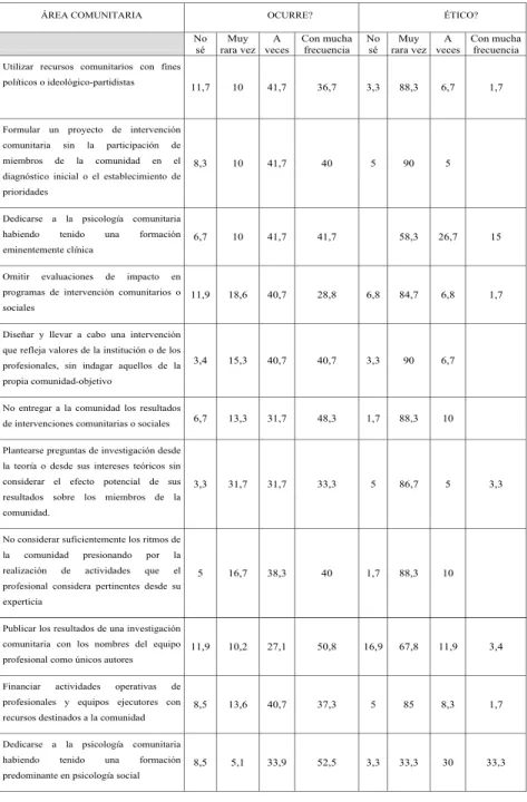 Tabla 1: Percepción de frecuencia de ocurrencia de situaciones éticas en psicología comunitaria  y opinión acerca de su carácter ético o no, en profesionales psicólogos chilenos