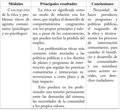 Tabla 2: Principales resultados correspondientes a la Intervención en PC, según módulo  metodológico