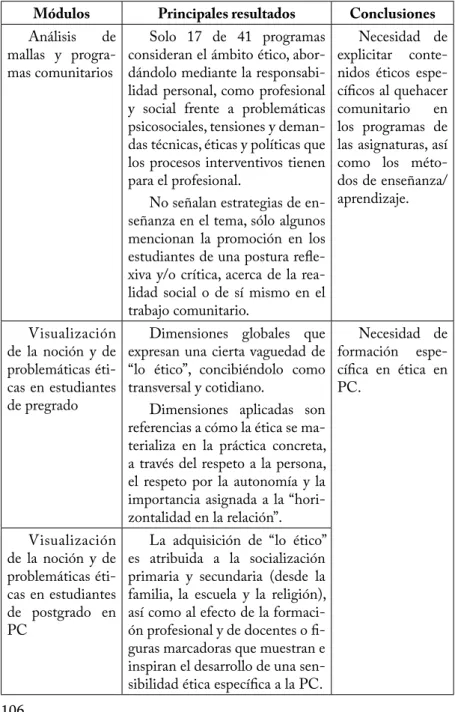 Tabla 3: Principales resultados correspondientes a la formación e investigación en psicología  comunitaria, según módulo metodológico