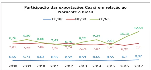 Gráfico 1 Participação das exportações do Ceará no Brasil e Nordeste  –  2008-2017 