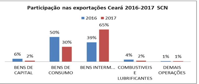 Gráfico  2:  Participação  das  exportações  cearenses  por  Sistema  de  Contas  Nacionais  2016-2017 