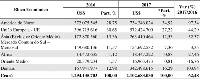 Tabela 3: Principais Blocos Econômicos de destino das exportações do Ceará  - 2016- 2016-2017 