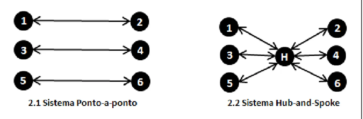 Figura 2  – Representação Esquemática do Sistema Ponto-a-ponto e Hub-and-spoke. 