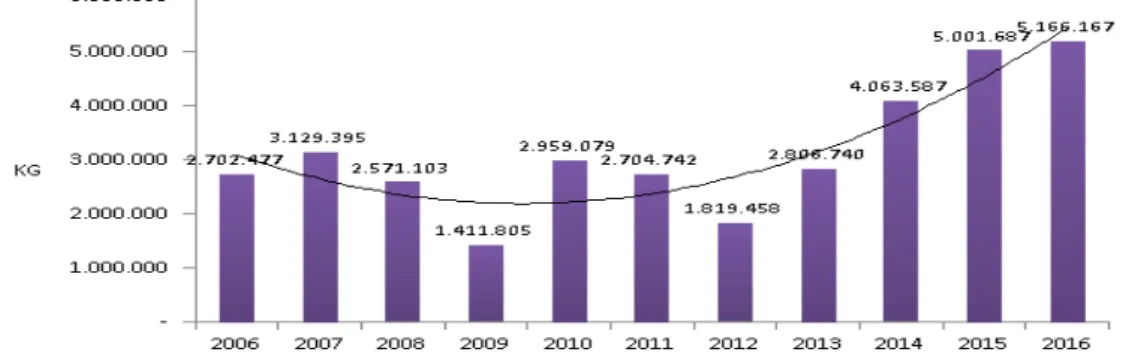 Gráfico 4 - Movimentação De Cargas Pelo Aeroporto De Fortaleza Pinto Martins (Em  Kg)  –  2006-2016 