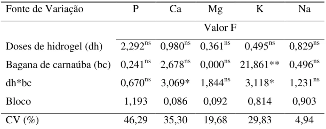 Tabela 3. Resumo da análise de variância para teores de macronutrientes e sódio no solo