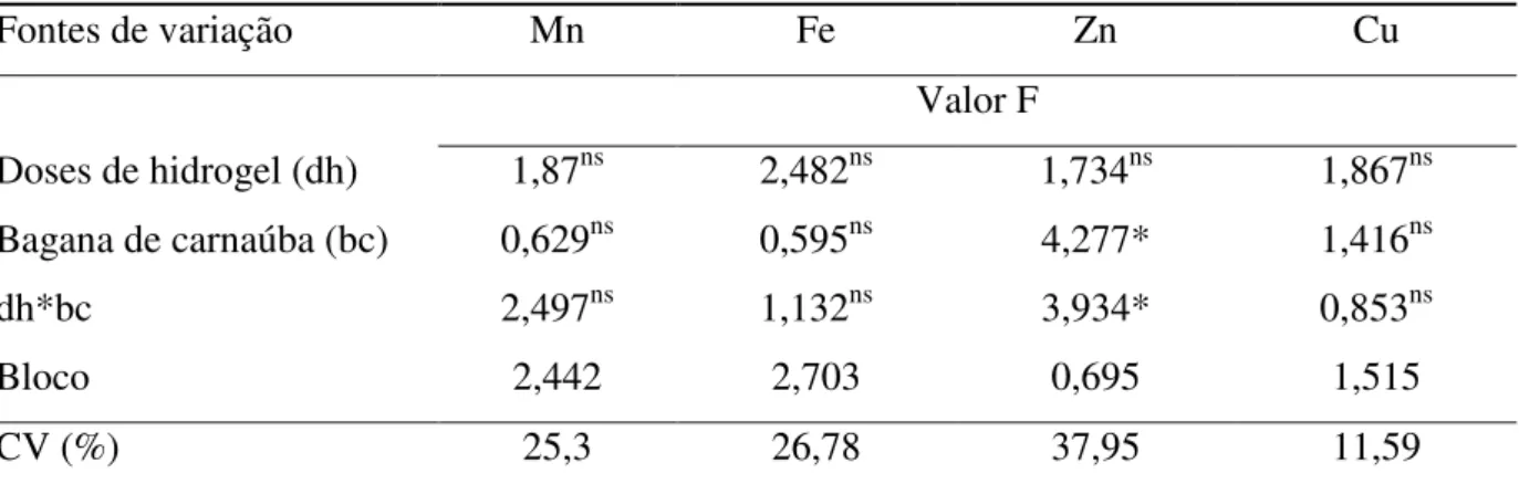 Tabela 4. Resumo da análise de variância para teores de micronutrientes do solo. 
