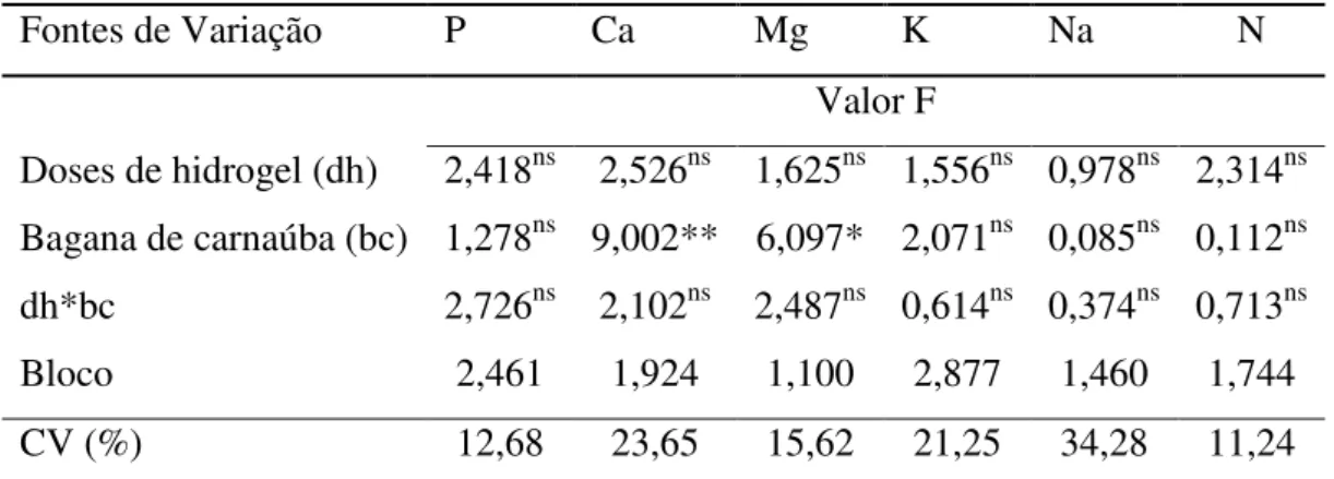 Tabela 5. Resumo da análise de variância dos teores de macronutrientes e sódio no tecido vegetal