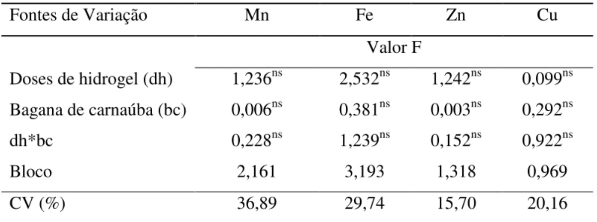 Tabela 7. Resumo da análise de variância para teores de micronutrientes no tecido vegetal