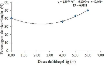 Figura 6. Percentagem de colonização por FMA (%) em função das doses de hidrogel (g L -1 )