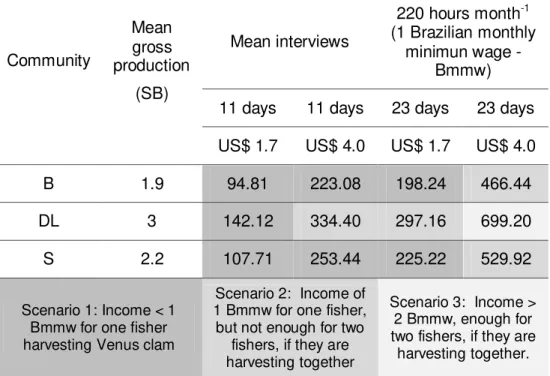Table 3. Expected monthly income for Venus clam fishers in three communities at  Ponta do Tubarão SDR (northeastern coast, Brazil), based on registered gross  production, harvest frequencies per month and local prices (min and max) for clam  meat