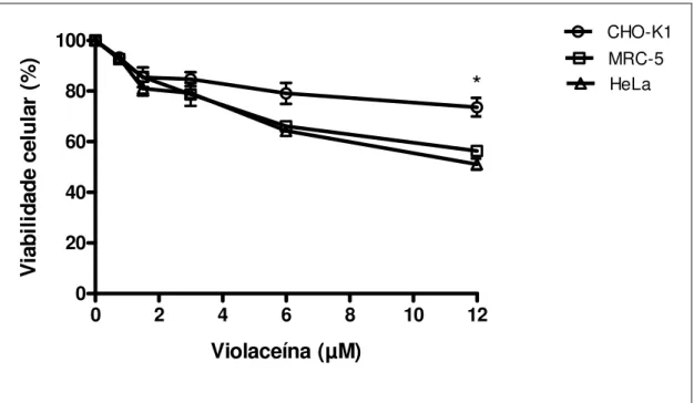 Figura  5.   Efeito  da  violaceína  (0,75-12  µM)  na  viabilidade  das  linhagens  CHO-K1, MRC-5  e  HeLa,  determinado  pelo  método  Trypan  blue  dye  exclusion  após  o tratamento  por 1 h