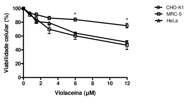 Figura  6.   Efeito  da  violaceína  (0,75-12  µM)  na  viabilidade  das  linhagens  CHO-K1,  MRC-5  e  HeLa,  determinado  pelo  método  Trypan  blue  dye  exclusion  após  o  tratamento por 24 h