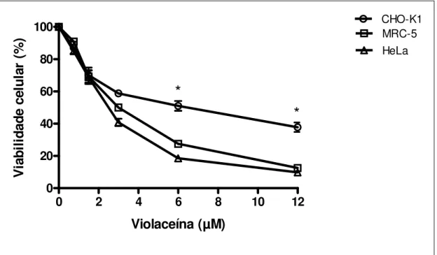 Figura 7.   Efeito  da  violaceína  (0,75-12  µM)  na  viabilidade  das  linhagens  CHO-K1,  MRC-5  e  HeLa,  determinado  pelo  método  Trypan  blue  dye  exclusion  após  o  tratamento  por 48 h