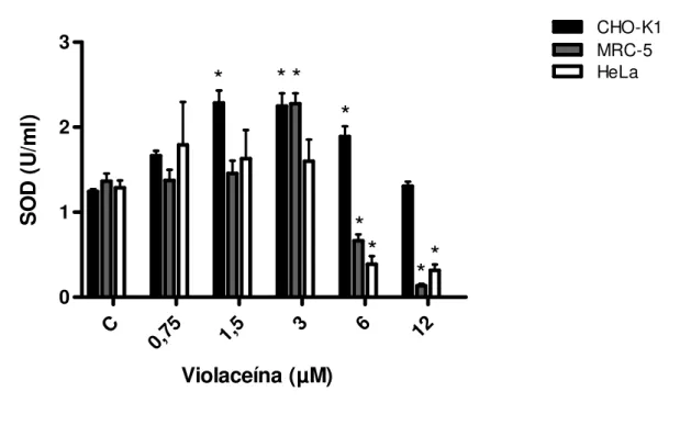 Figura 8. Níveis de atividade da SOD nas linhagens CHO-K1, MRC-5 e HeLa após  a  incubação  com  violaceína  (0,75-12  µM)  por  24  h