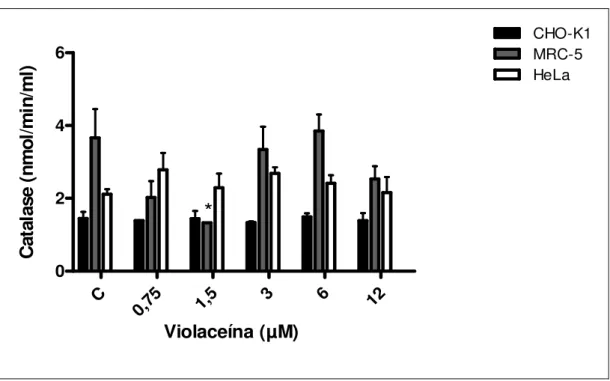 Figura 9. Níveis de atividade da catalase nas linhagens CHO-K1, MRC-5 e HeLa  após a incubação com violaceína (0,75-12 µM) por 24 h