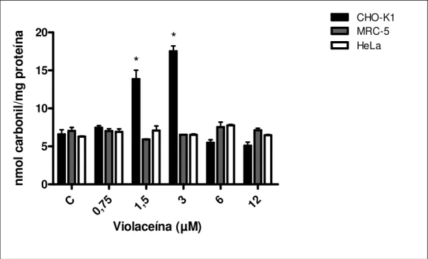 Figura 10. Níveis de proteínas carboniladas em células CHO-K1, MRC-5 e HeLa  após tratamento com violaceína (0,75-12 µM) por 24 h