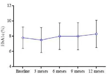 Gráfico  2  -  Gráfico  representado  as  variações  da  hemoglobina  glicada nos pacientes com diabetes ao longo do tempo