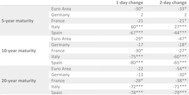 Table 1 - Changes in sovereign bond yields on some major euro area economies around the  APP event dates (basis points) 
