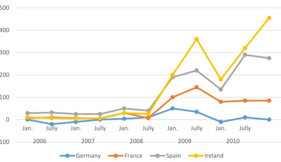Figure 4 - Covered bond swap spreads  