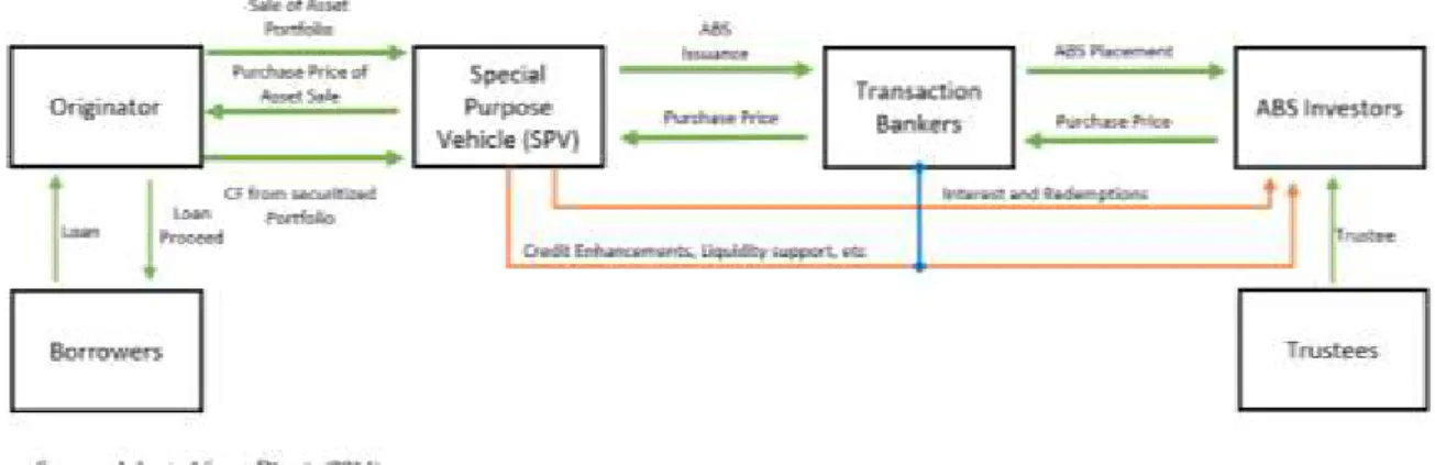 Figure 5 - Assets securitization transaction structure  
