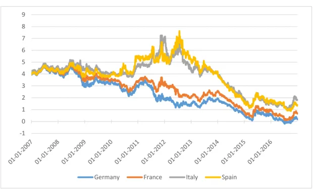 Figure 6 - Ten-year government bonds yields in eurozone countries 