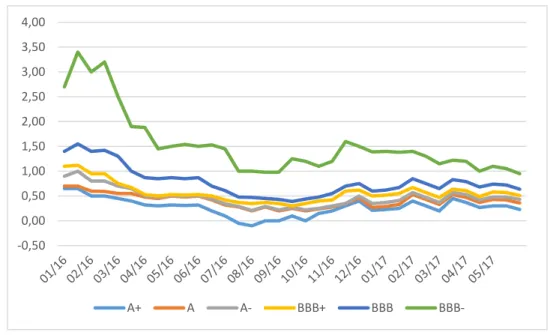 Figure 8 - 5-year yields on CSPP-eligible bonds according to rating classification 